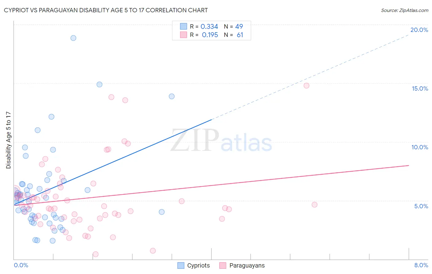 Cypriot vs Paraguayan Disability Age 5 to 17