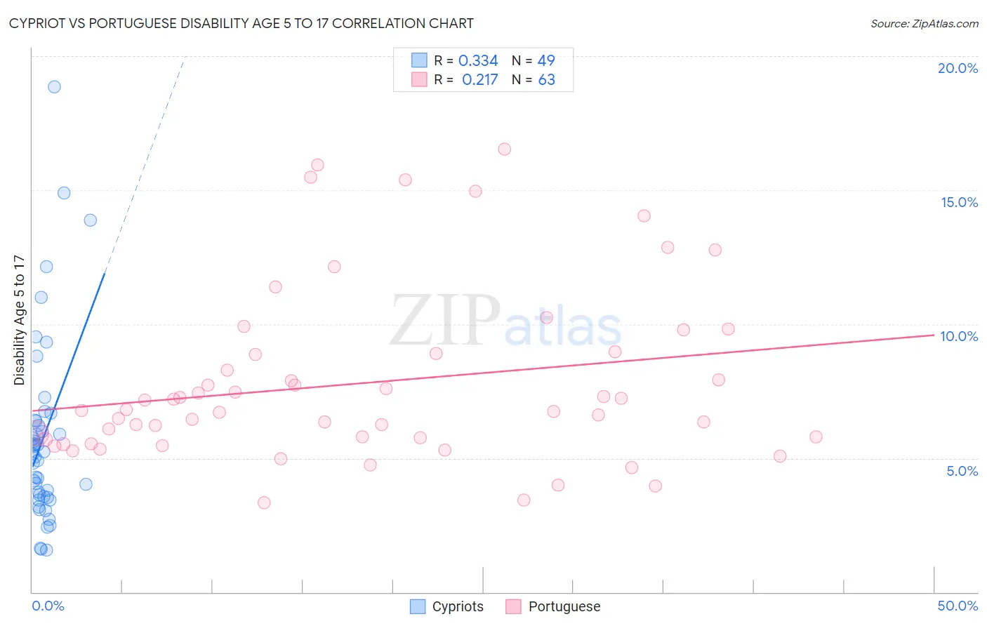 Cypriot vs Portuguese Disability Age 5 to 17