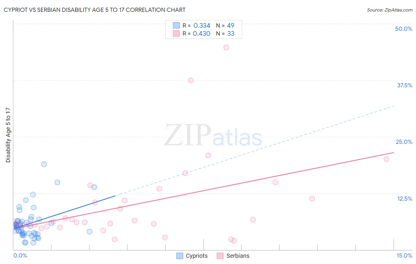 Cypriot vs Serbian Disability Age 5 to 17