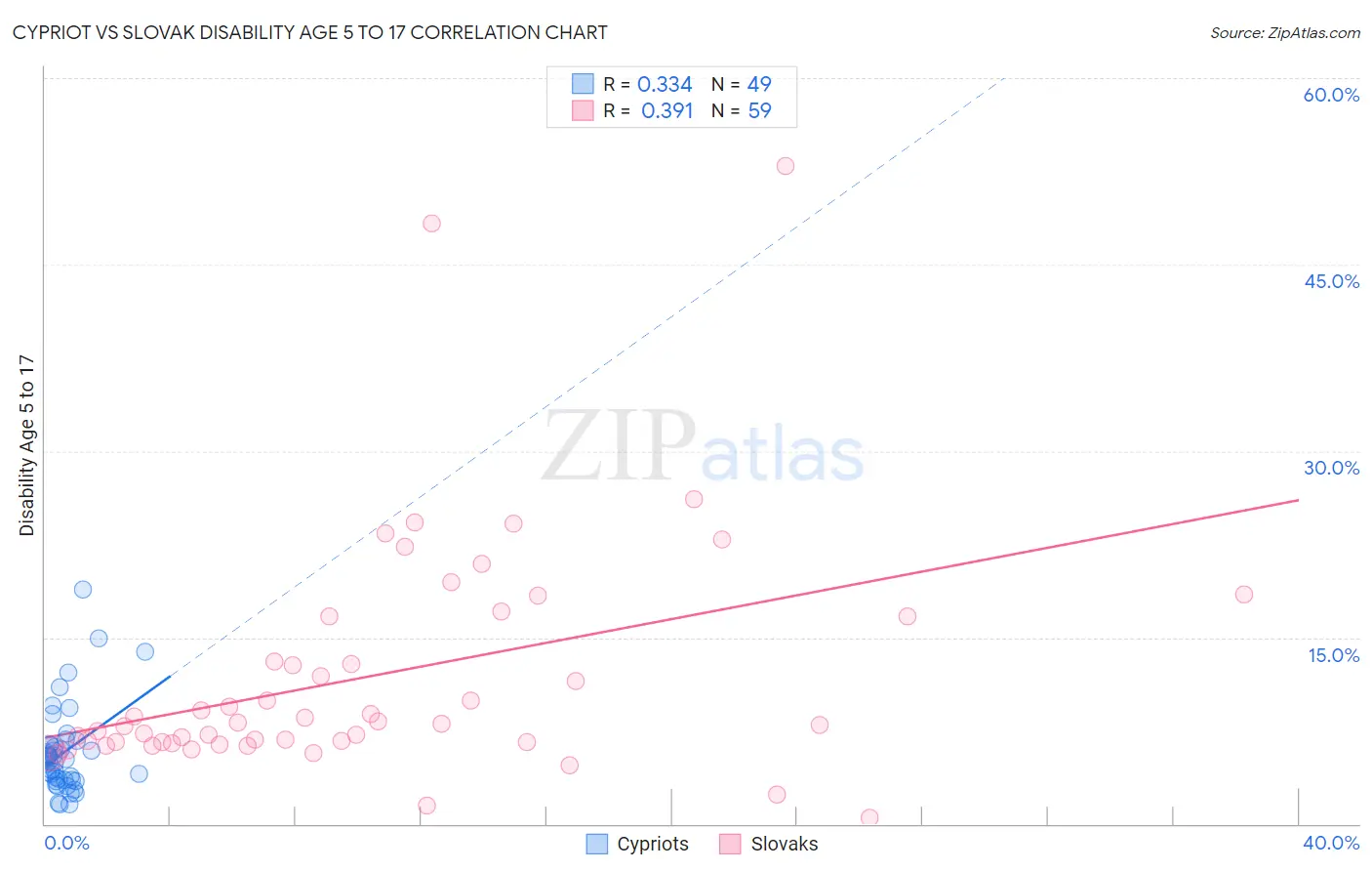 Cypriot vs Slovak Disability Age 5 to 17
