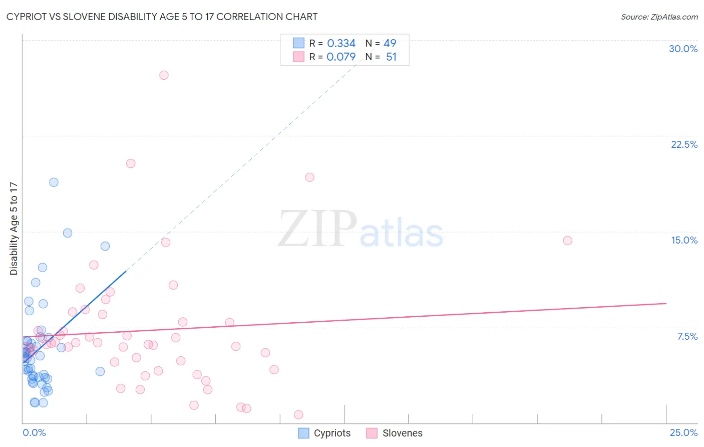 Cypriot vs Slovene Disability Age 5 to 17