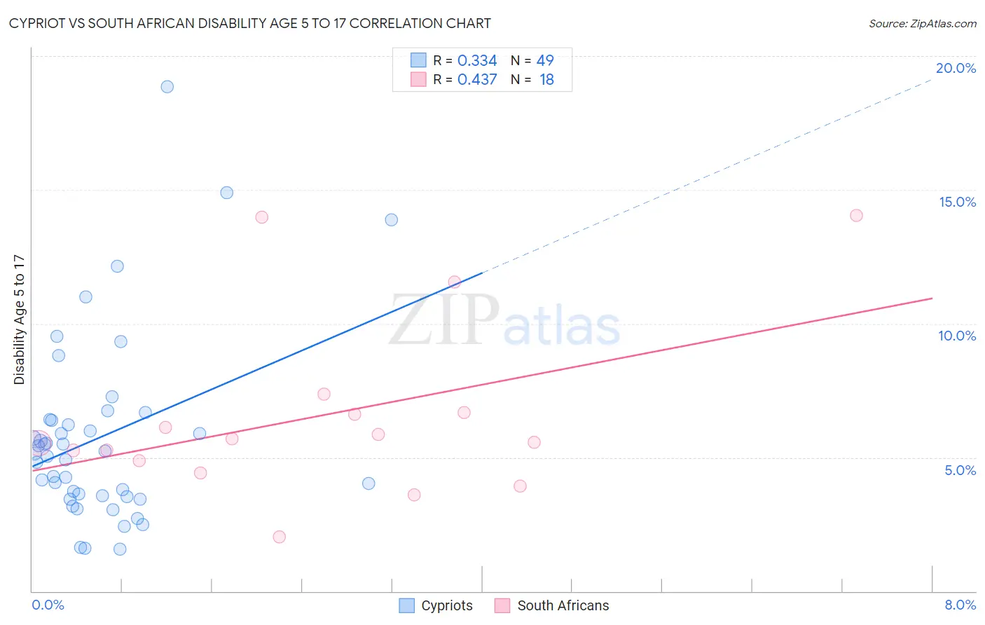 Cypriot vs South African Disability Age 5 to 17