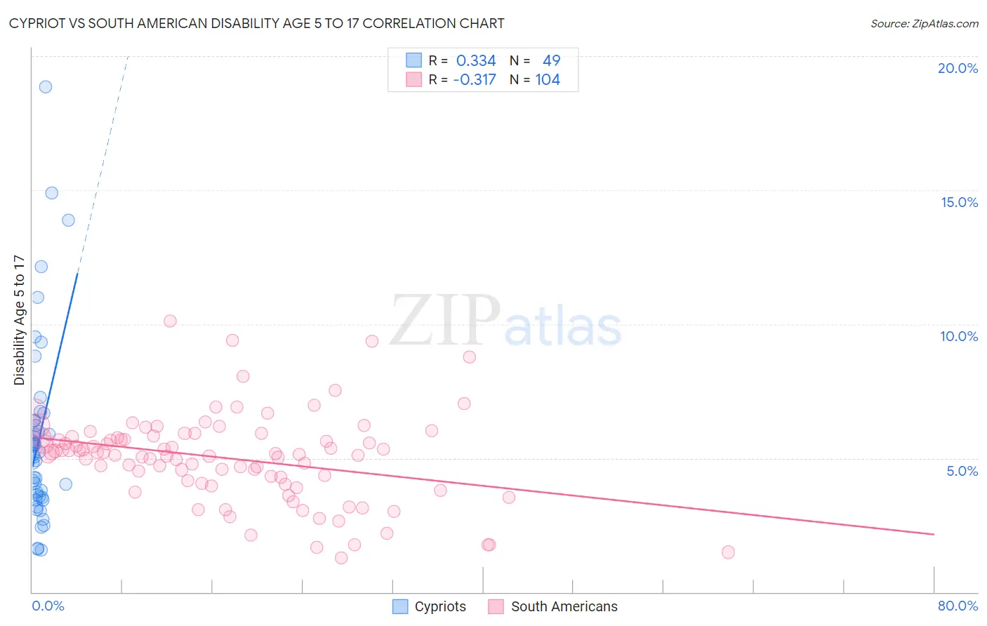 Cypriot vs South American Disability Age 5 to 17