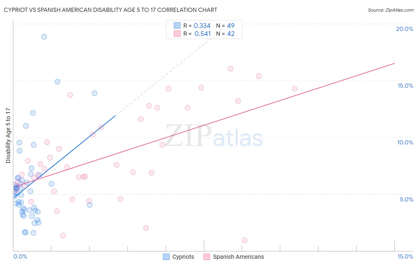 Cypriot vs Spanish American Disability Age 5 to 17