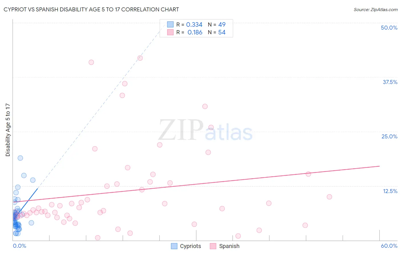 Cypriot vs Spanish Disability Age 5 to 17