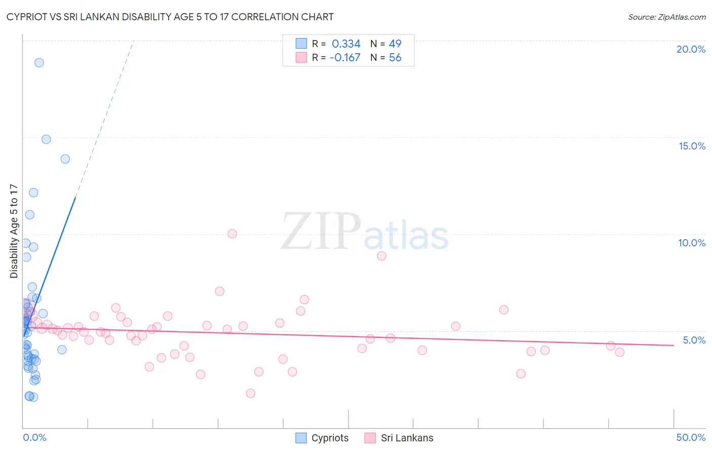 Cypriot vs Sri Lankan Disability Age 5 to 17