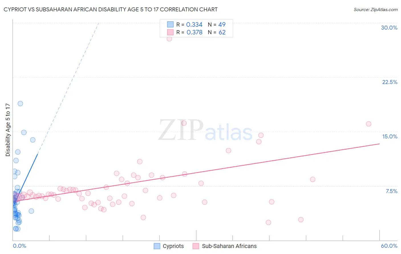 Cypriot vs Subsaharan African Disability Age 5 to 17
