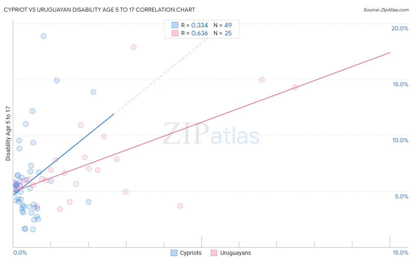 Cypriot vs Uruguayan Disability Age 5 to 17