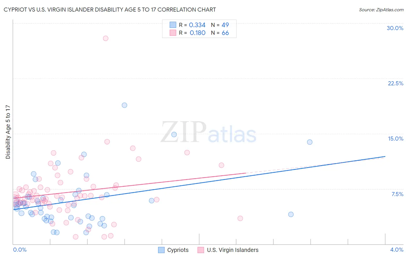 Cypriot vs U.S. Virgin Islander Disability Age 5 to 17