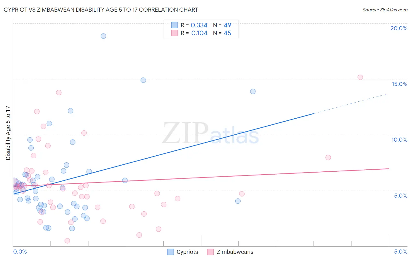 Cypriot vs Zimbabwean Disability Age 5 to 17