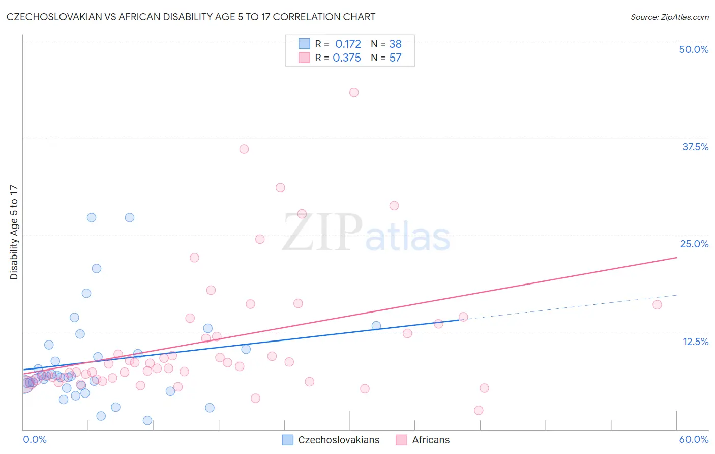 Czechoslovakian vs African Disability Age 5 to 17