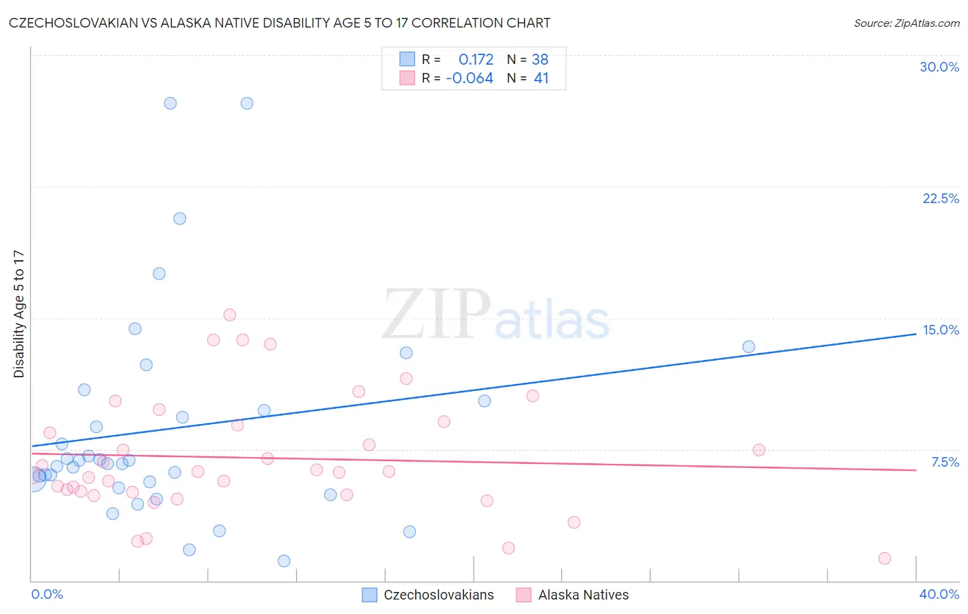 Czechoslovakian vs Alaska Native Disability Age 5 to 17