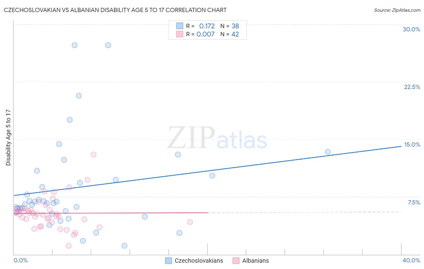 Czechoslovakian vs Albanian Disability Age 5 to 17