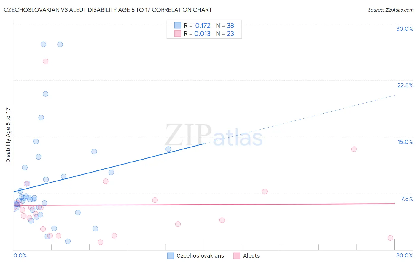 Czechoslovakian vs Aleut Disability Age 5 to 17