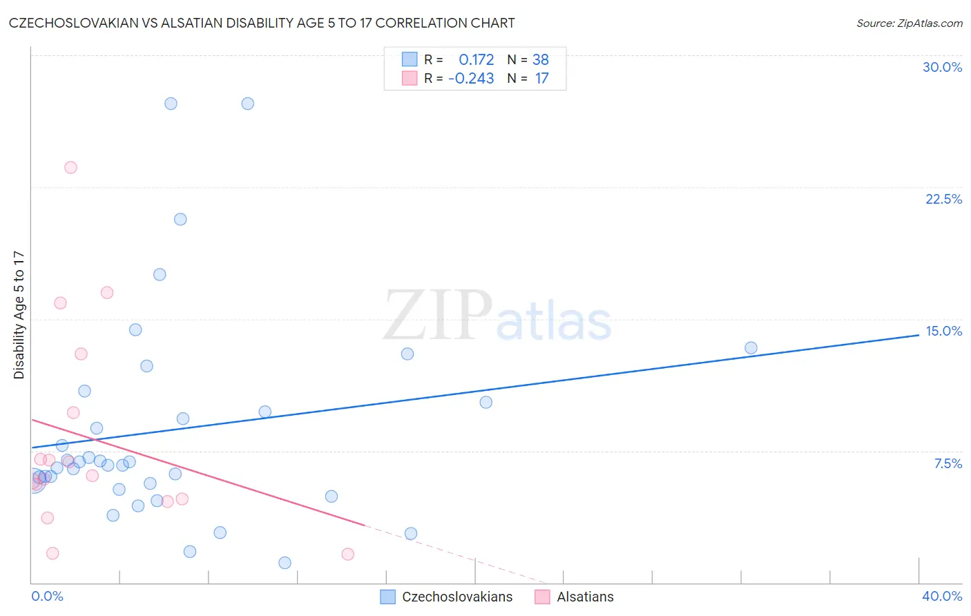 Czechoslovakian vs Alsatian Disability Age 5 to 17