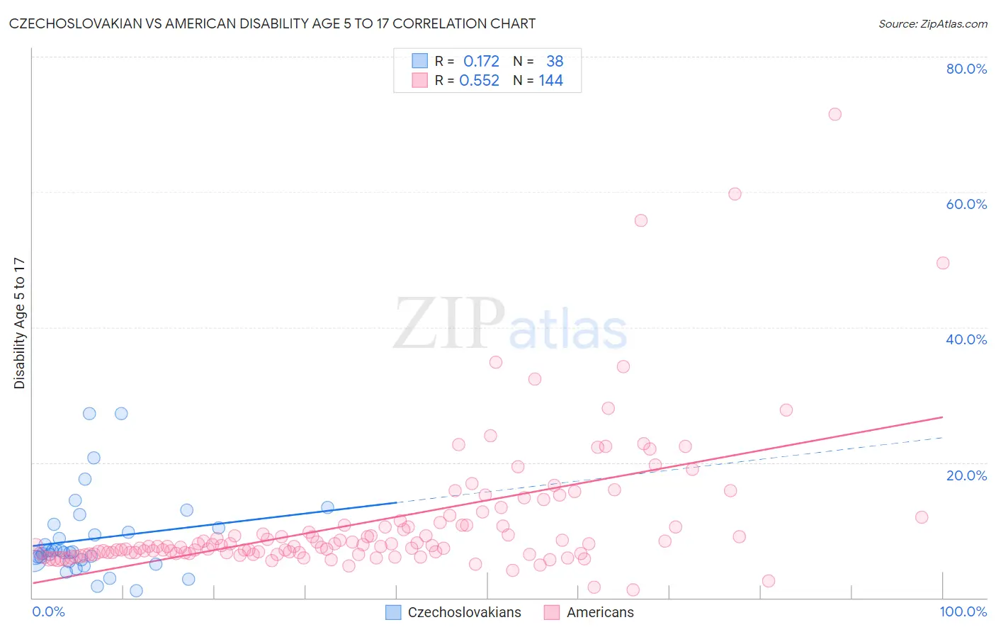 Czechoslovakian vs American Disability Age 5 to 17