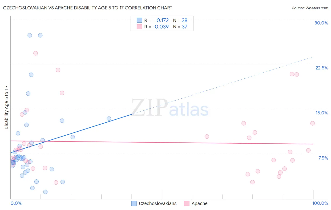 Czechoslovakian vs Apache Disability Age 5 to 17