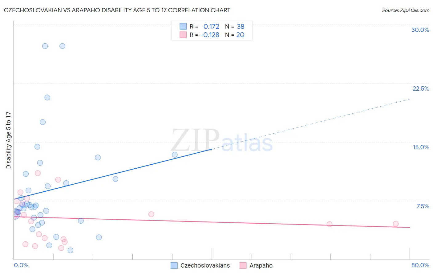 Czechoslovakian vs Arapaho Disability Age 5 to 17