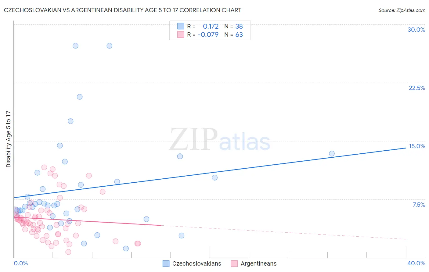 Czechoslovakian vs Argentinean Disability Age 5 to 17