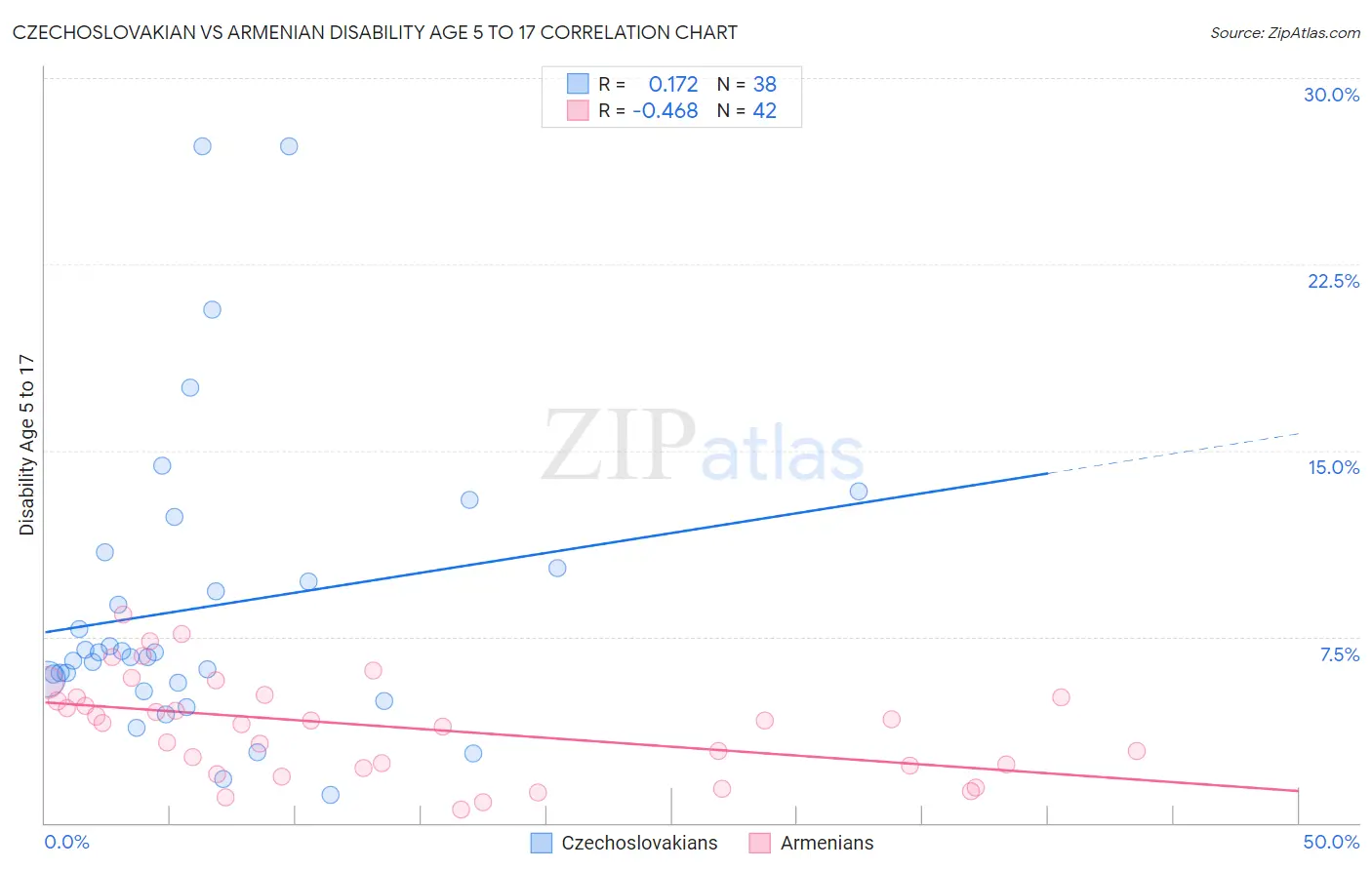 Czechoslovakian vs Armenian Disability Age 5 to 17