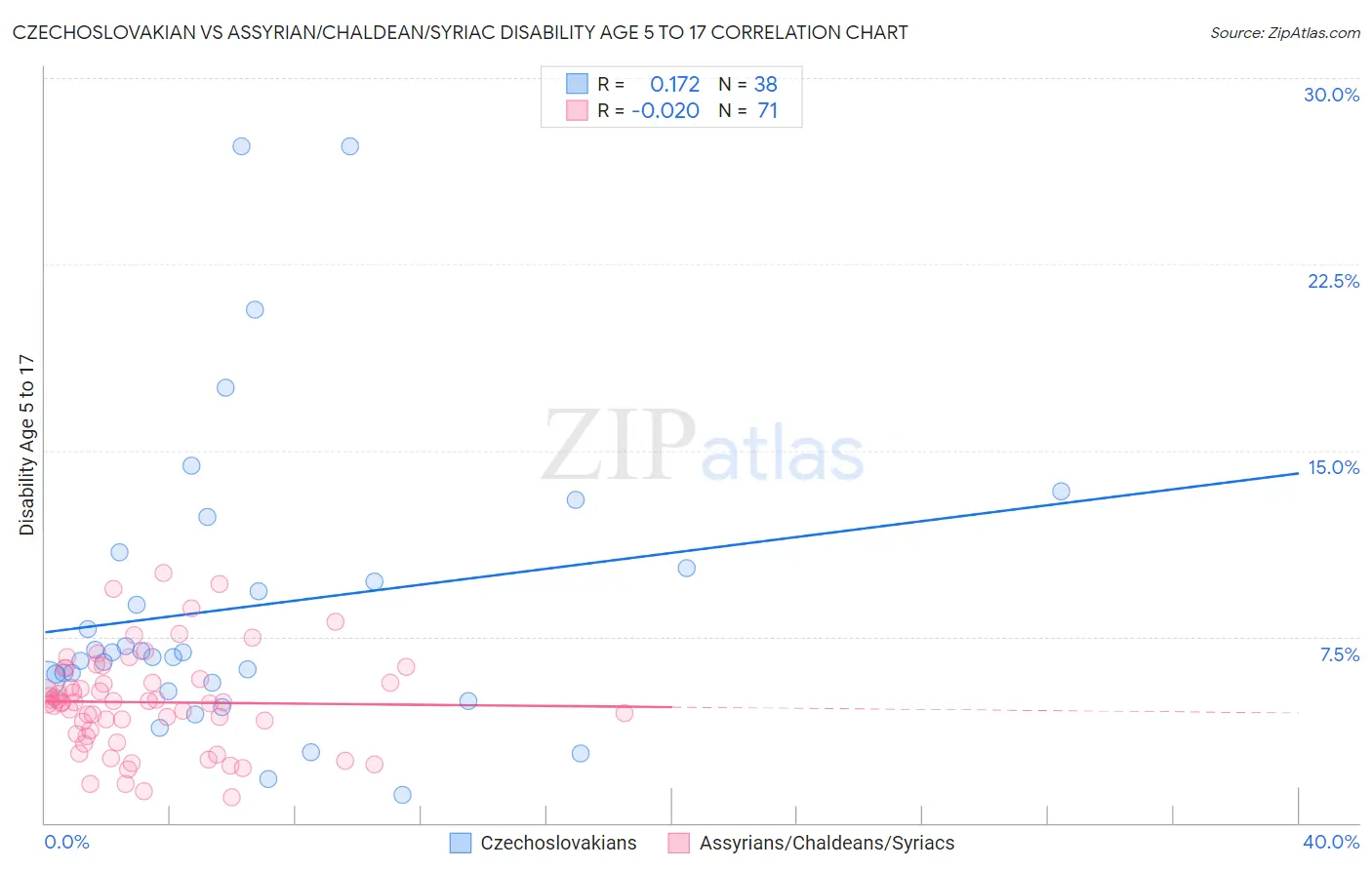 Czechoslovakian vs Assyrian/Chaldean/Syriac Disability Age 5 to 17