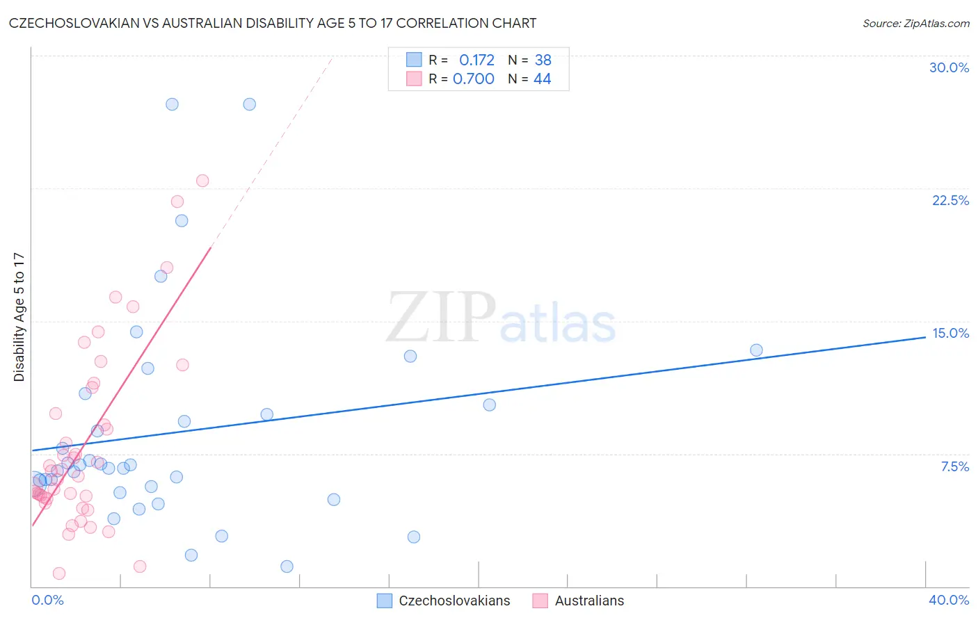 Czechoslovakian vs Australian Disability Age 5 to 17