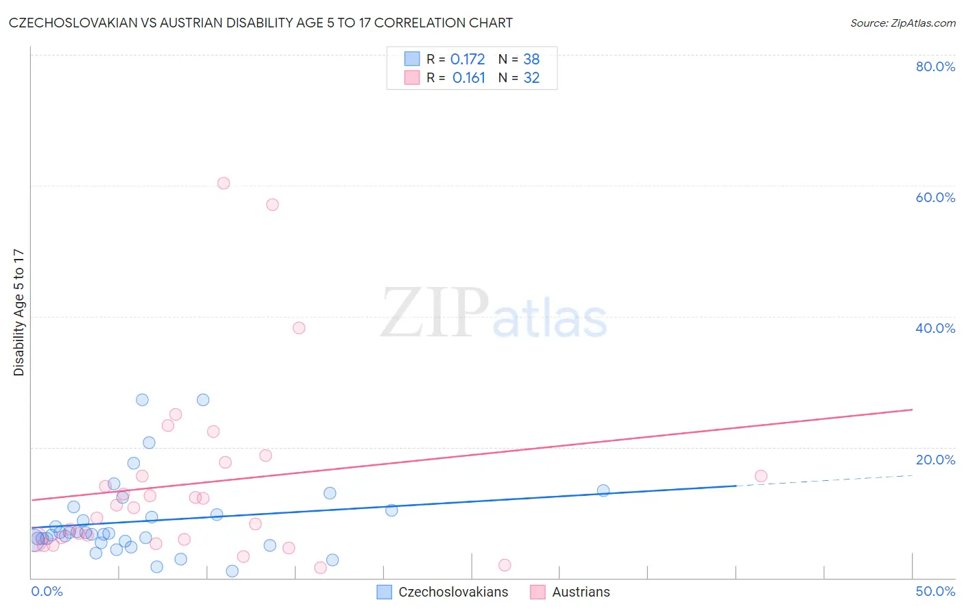 Czechoslovakian vs Austrian Disability Age 5 to 17