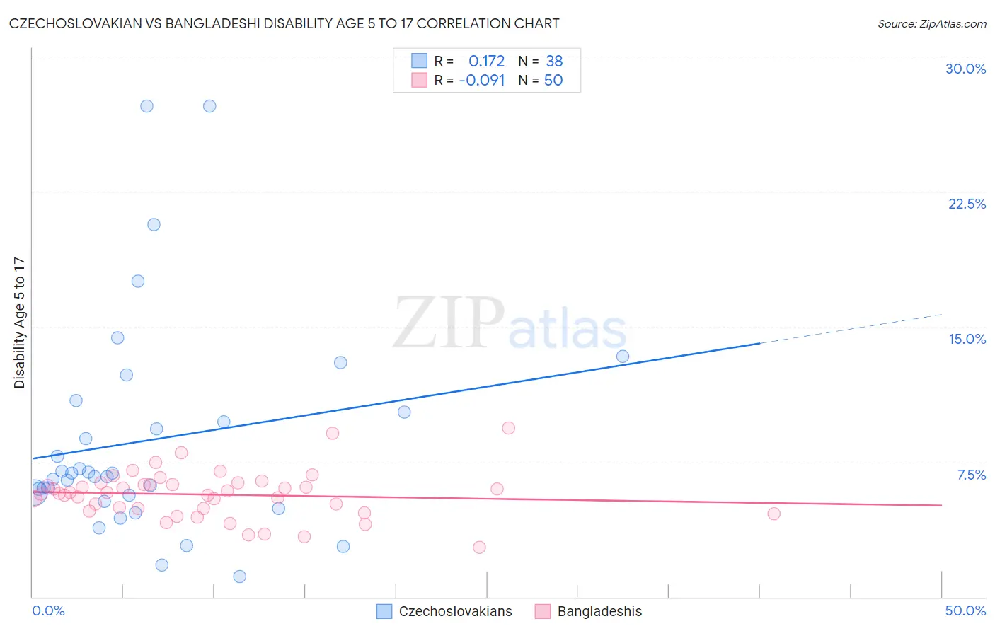 Czechoslovakian vs Bangladeshi Disability Age 5 to 17