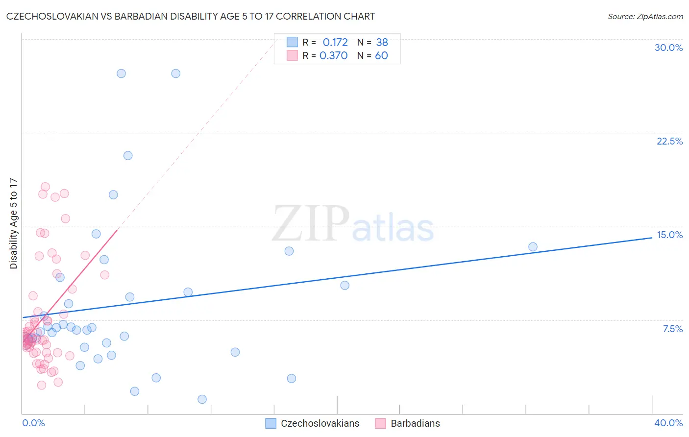 Czechoslovakian vs Barbadian Disability Age 5 to 17