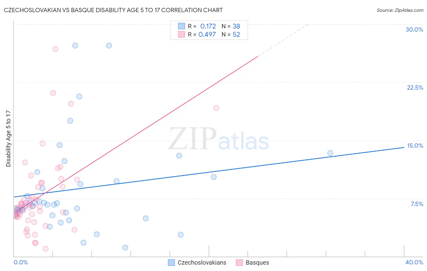Czechoslovakian vs Basque Disability Age 5 to 17