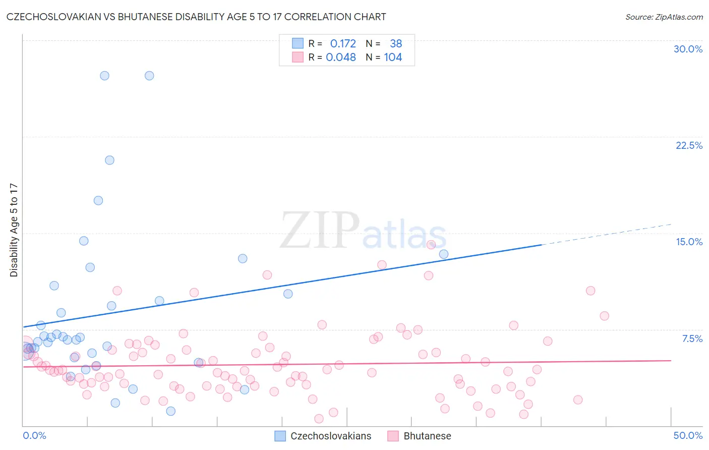 Czechoslovakian vs Bhutanese Disability Age 5 to 17