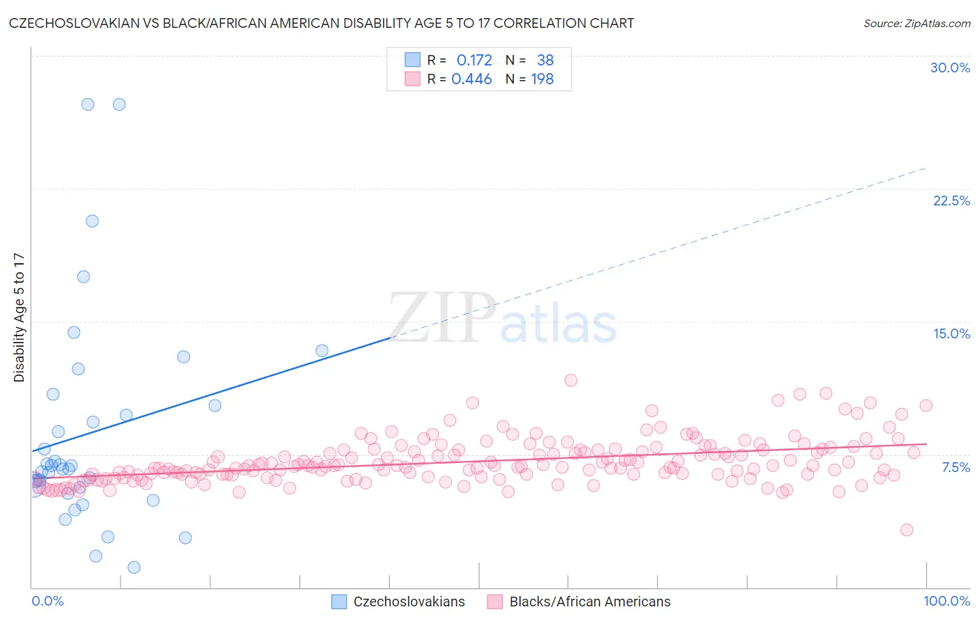 Czechoslovakian vs Black/African American Disability Age 5 to 17