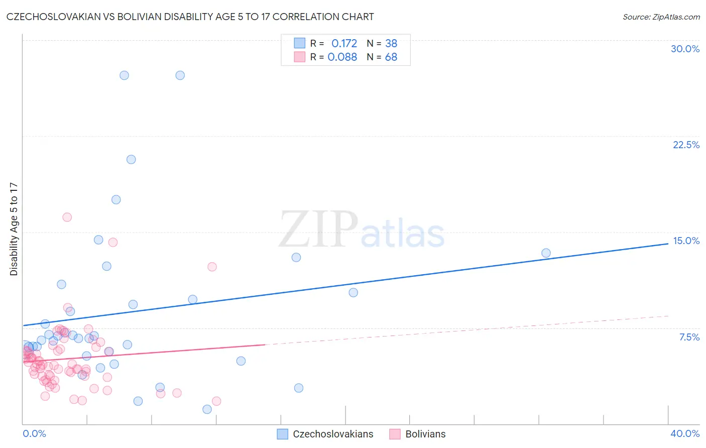 Czechoslovakian vs Bolivian Disability Age 5 to 17
