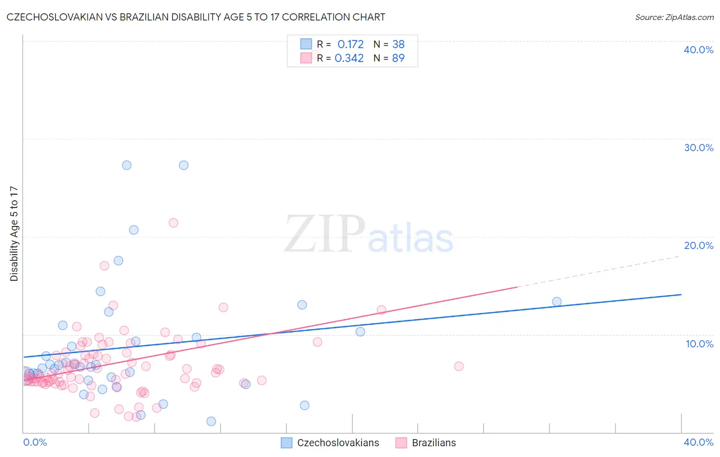 Czechoslovakian vs Brazilian Disability Age 5 to 17