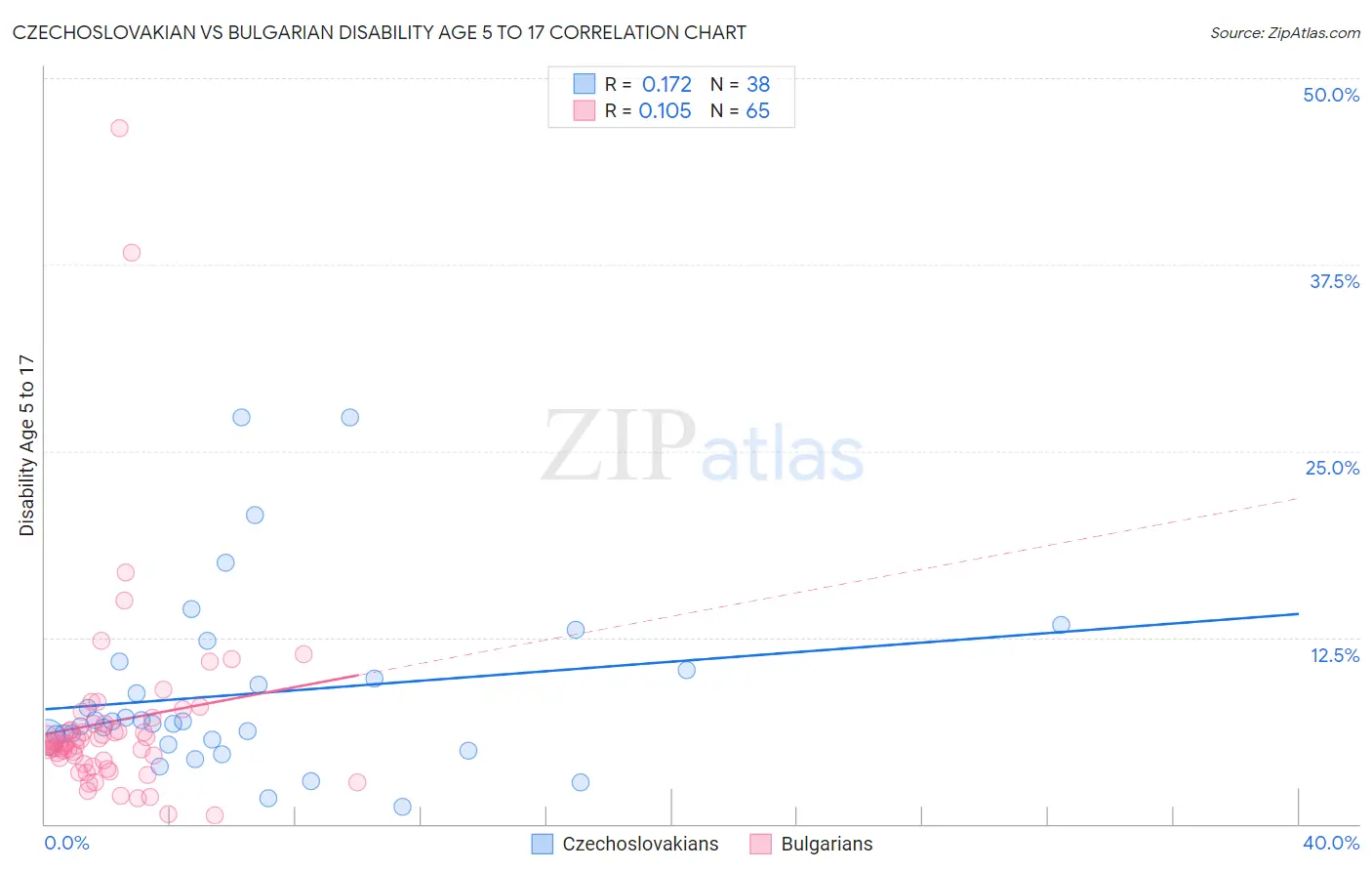 Czechoslovakian vs Bulgarian Disability Age 5 to 17