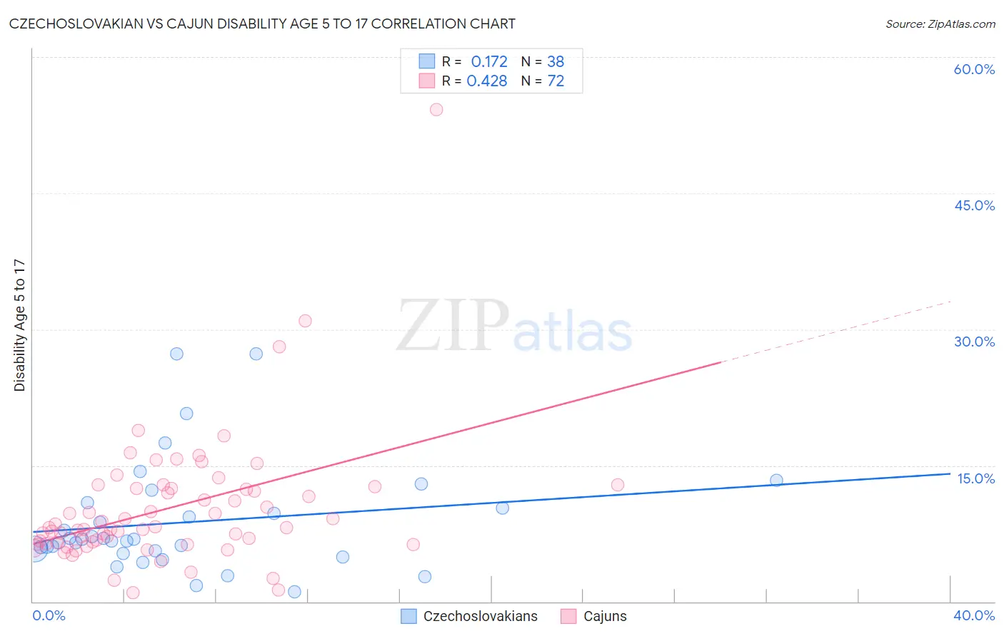 Czechoslovakian vs Cajun Disability Age 5 to 17