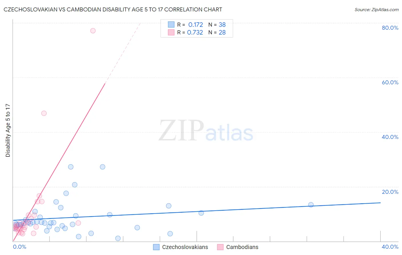 Czechoslovakian vs Cambodian Disability Age 5 to 17