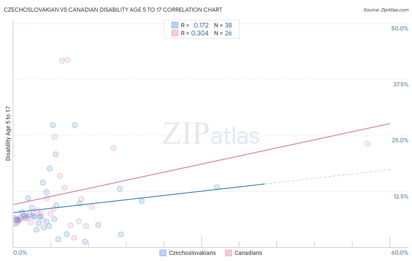 Czechoslovakian vs Canadian Disability Age 5 to 17