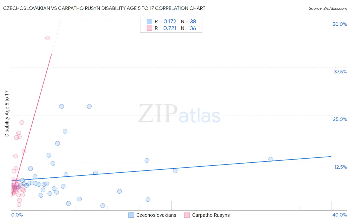 Czechoslovakian vs Carpatho Rusyn Disability Age 5 to 17