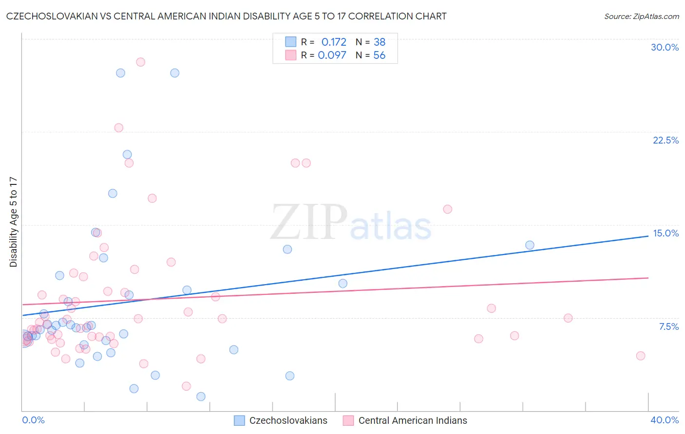 Czechoslovakian vs Central American Indian Disability Age 5 to 17