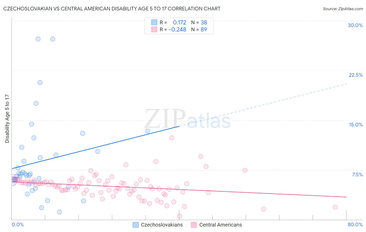 Czechoslovakian vs Central American Disability Age 5 to 17