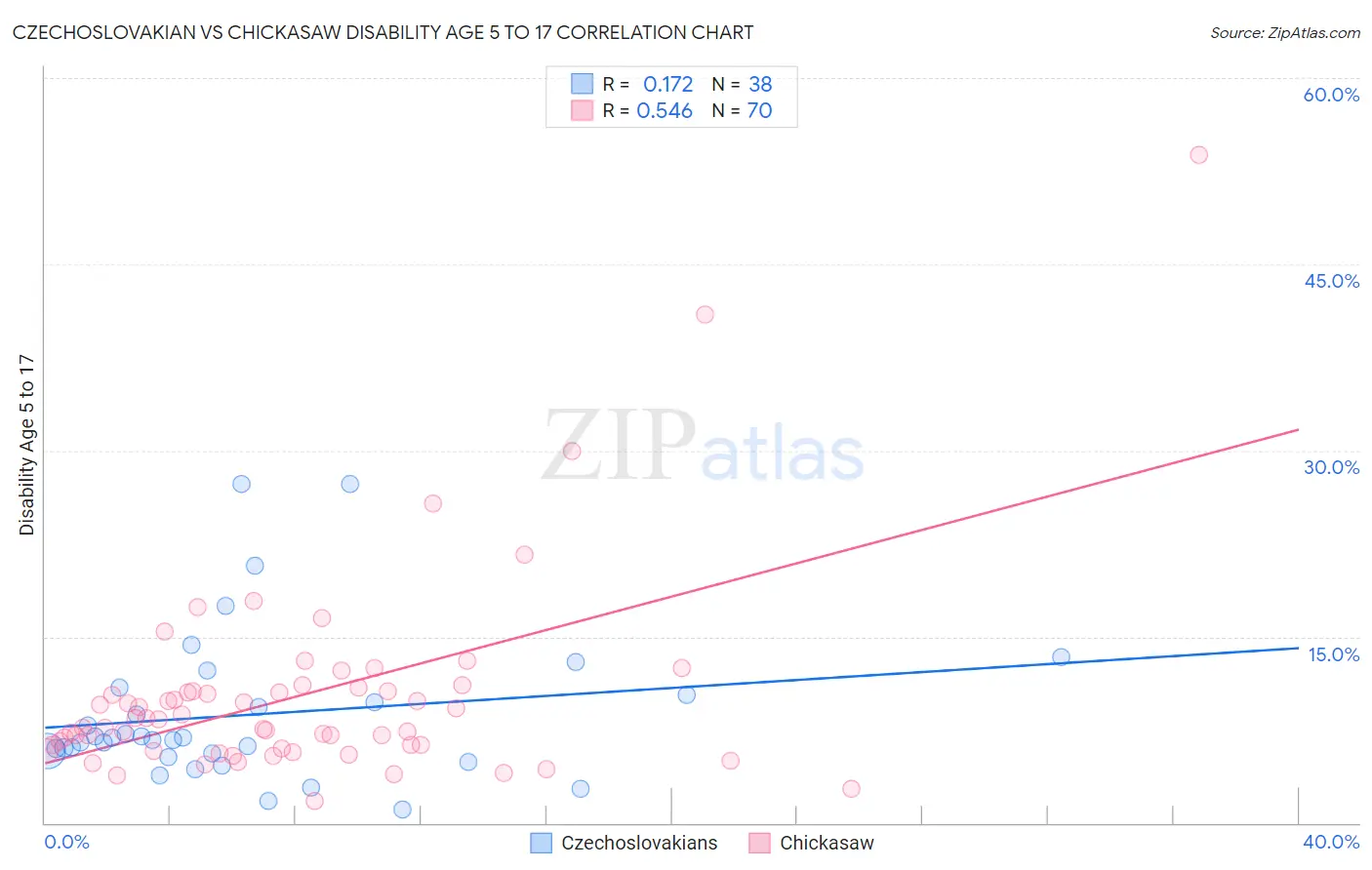 Czechoslovakian vs Chickasaw Disability Age 5 to 17