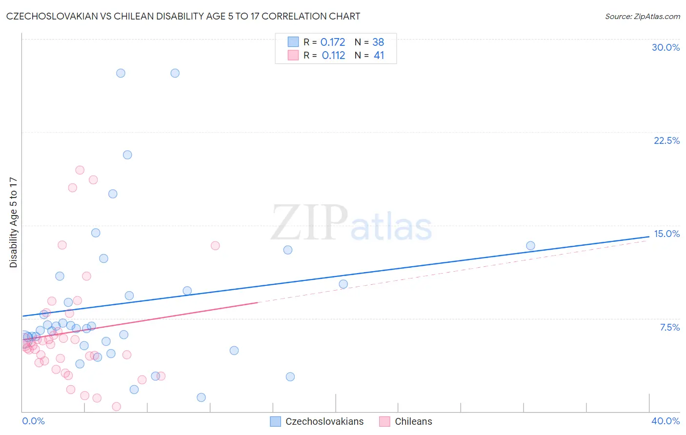 Czechoslovakian vs Chilean Disability Age 5 to 17