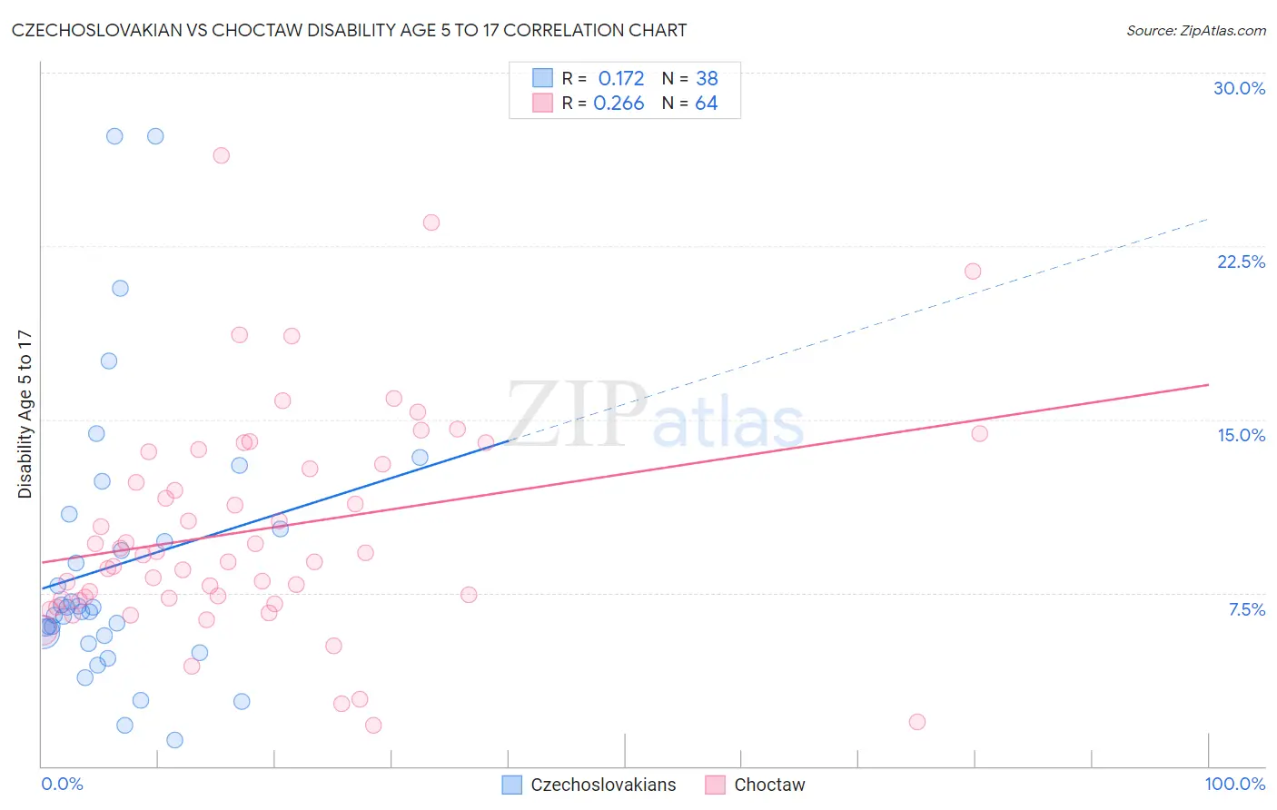 Czechoslovakian vs Choctaw Disability Age 5 to 17