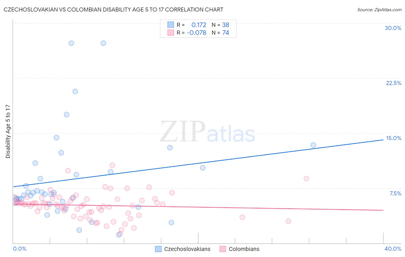 Czechoslovakian vs Colombian Disability Age 5 to 17