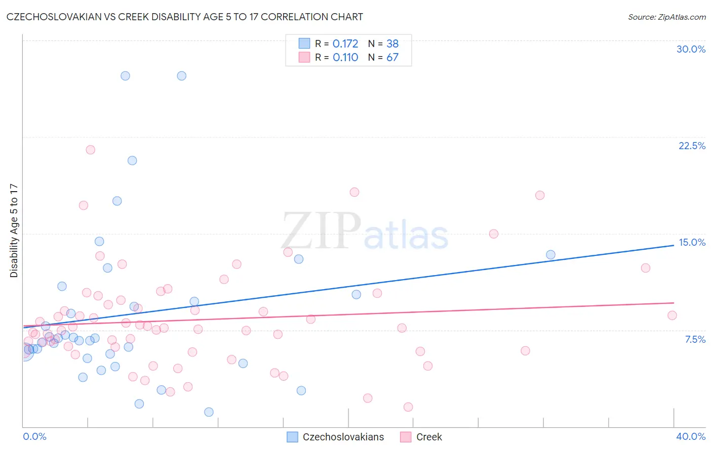 Czechoslovakian vs Creek Disability Age 5 to 17
