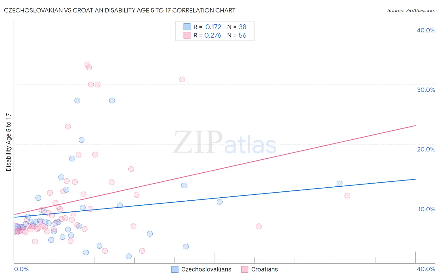 Czechoslovakian vs Croatian Disability Age 5 to 17