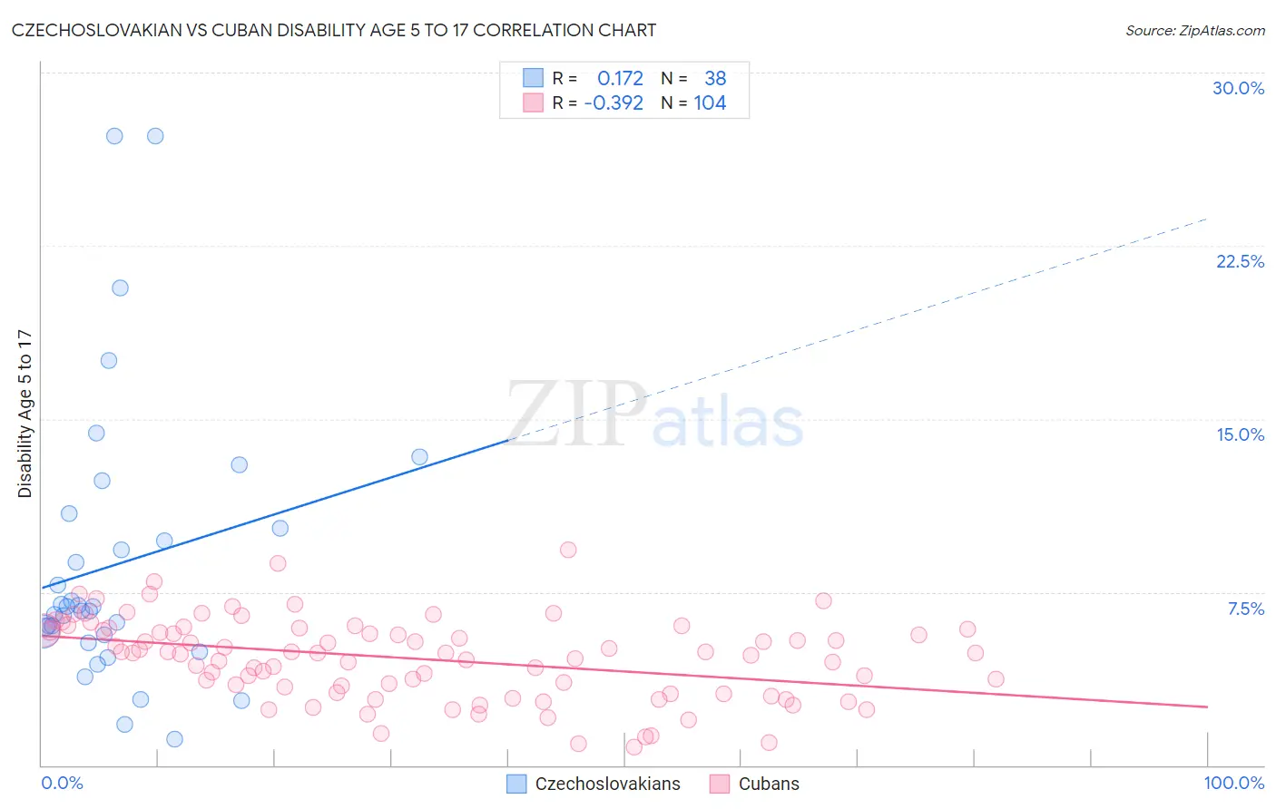 Czechoslovakian vs Cuban Disability Age 5 to 17