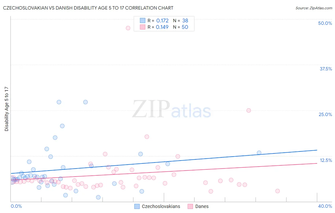 Czechoslovakian vs Danish Disability Age 5 to 17