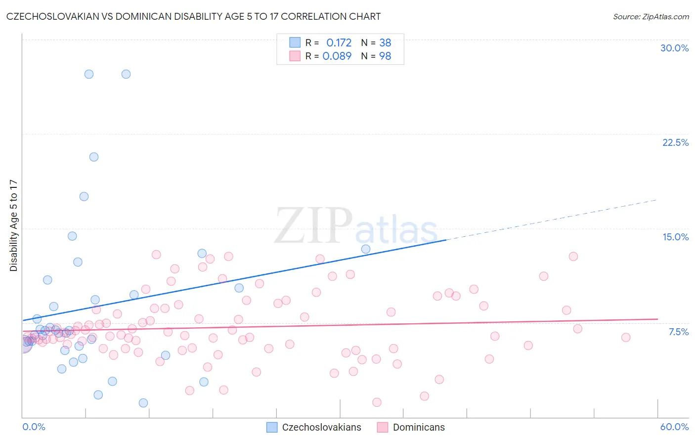 Czechoslovakian vs Dominican Disability Age 5 to 17